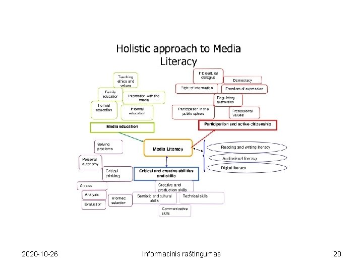 2020 -10 -26 Informacinis raštingumas 20 