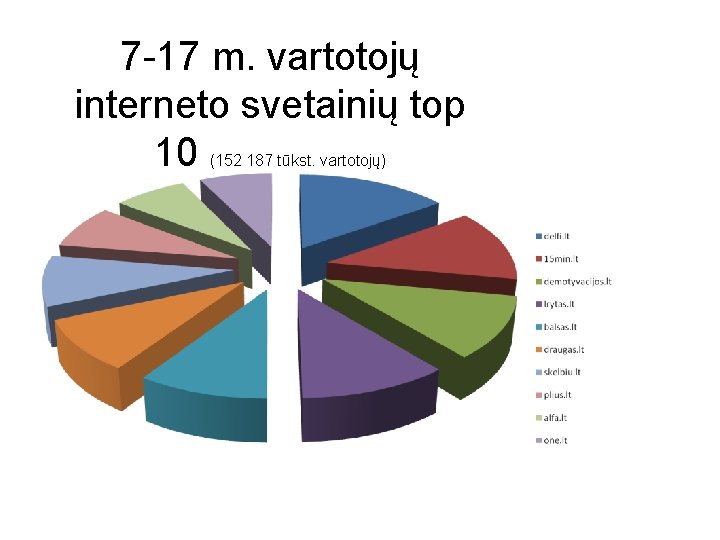 7 -17 m. vartotojų interneto svetainių top 10 (152 187 tūkst. vartotojų) 