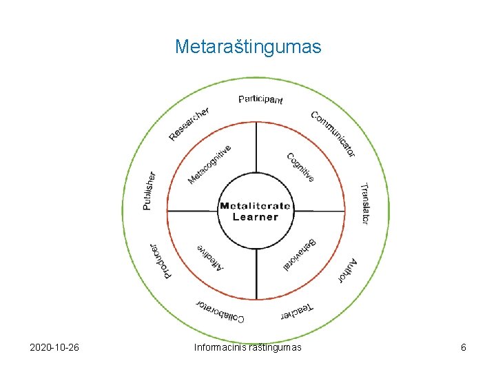 Metaraštingumas 2020 -10 -26 Informacinis raštingumas 6 