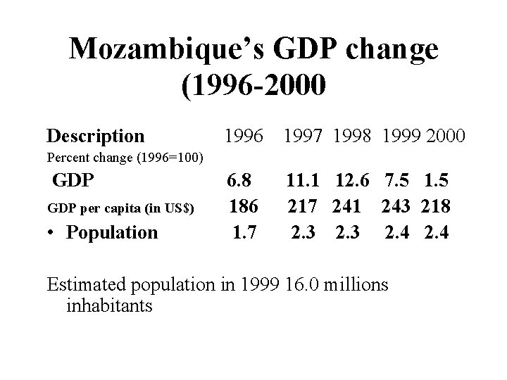Mozambique’s GDP change (1996 -2000 Description 1996 1997 1998 1999 2000 Percent change (1996=100)