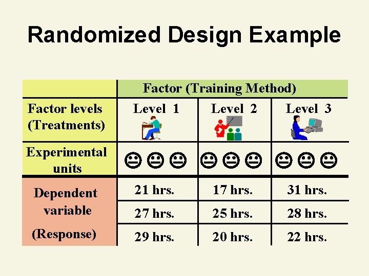 Randomized Design Example Factor (Training Method) Factor levels (Treatments) Experimental units Level 1 Level