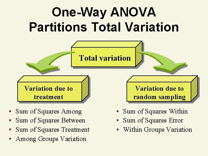 One-Way ANOVA Partitions Total Variation Total variation Variation due to treatment • • Sum