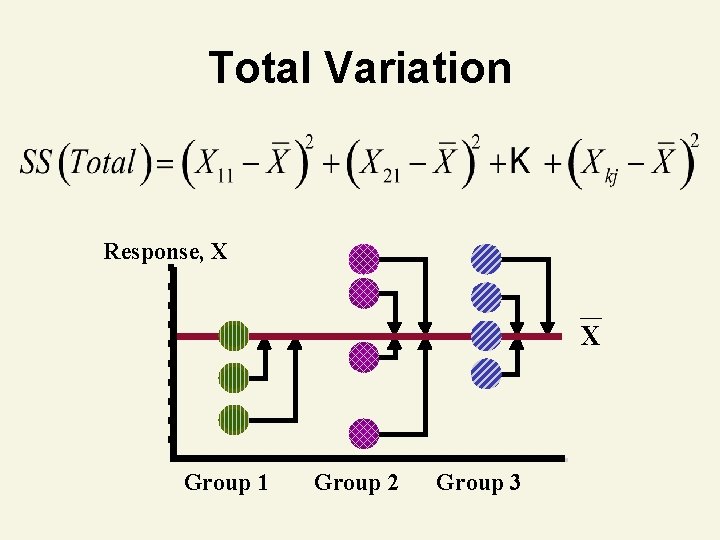 Total Variation Response, X X Group 1 Group 2 Group 3 