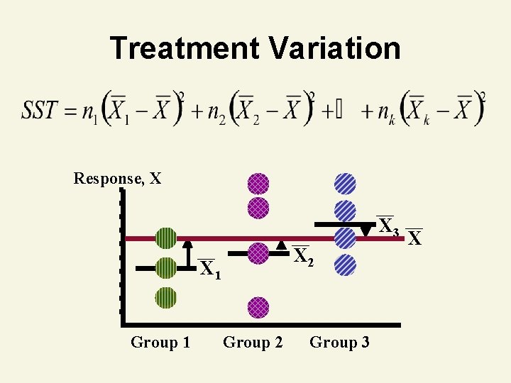 Treatment Variation Response, X X 3 X 2 X 1 Group 2 Group 3