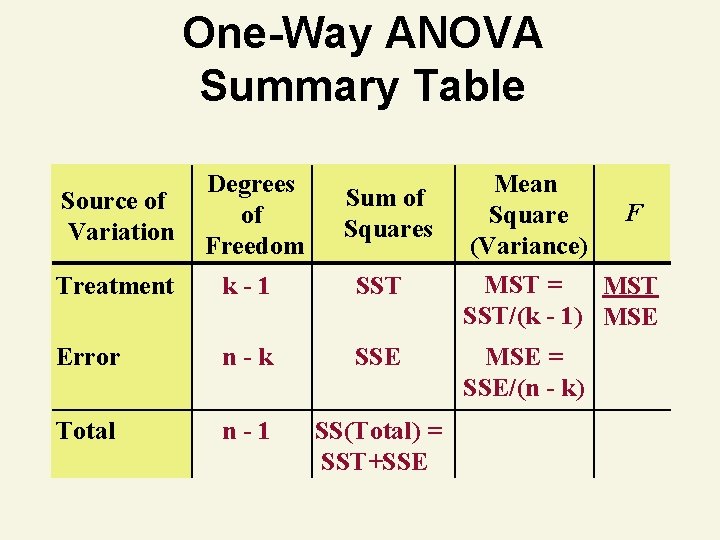 One-Way ANOVA Summary Table Source of Variation Degrees of Freedom Sum of Squares Treatment