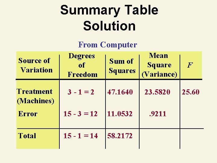 Summary Table Solution From Computer Source of Variation Degrees of Freedom Mean Sum of