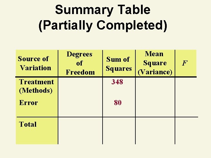 Summary Table (Partially Completed) Source of Variation Treatment (Methods) Error Total Degrees of Freedom