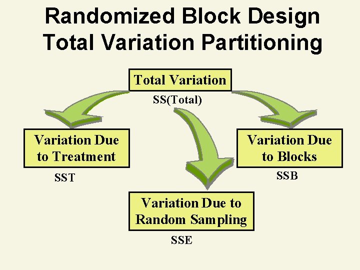 Randomized Block Design Total Variation Partitioning Total Variation SS(Total) Variation Due to Treatment Variation