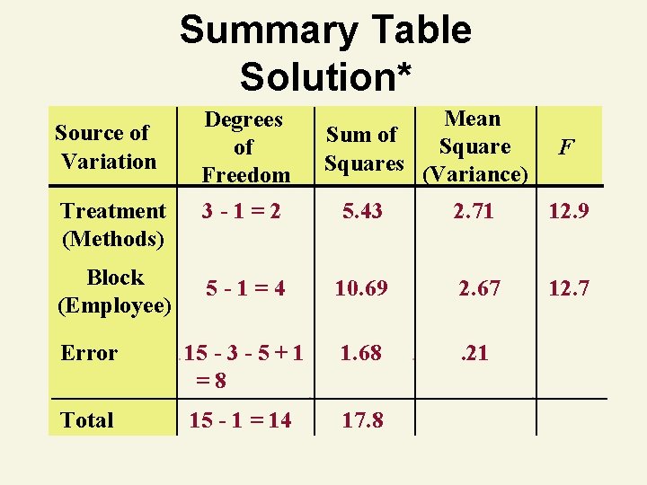 Summary Table Solution* Source of Variation Degrees of Freedom Mean Sum of Squares (Variance)