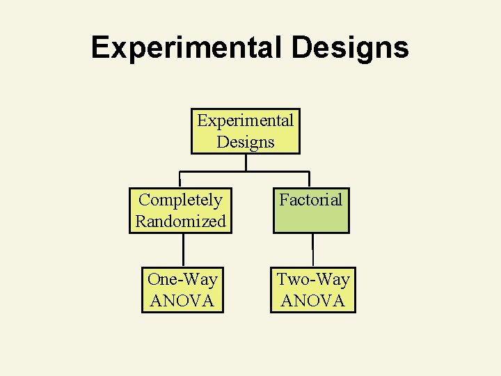 Experimental Designs Completely Randomized Factorial One-Way ANOVA Two-Way ANOVA 