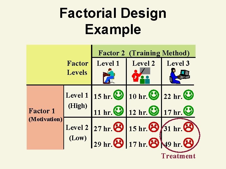 Factorial Design Example Factor Levels Factor 2 (Training Method) Level 1 Level 2 Level