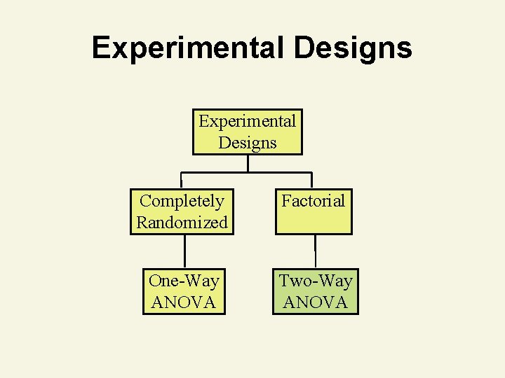 Experimental Designs Completely Randomized Factorial One-Way ANOVA Two-Way ANOVA 