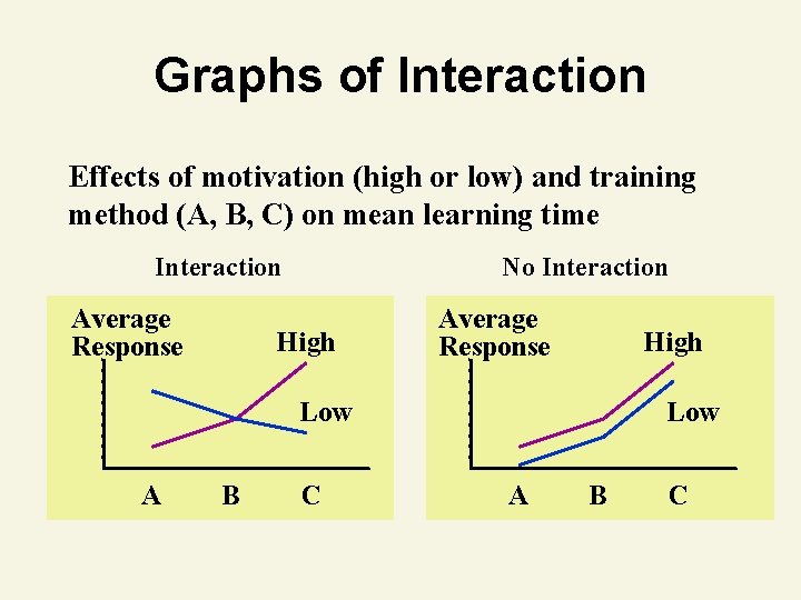 Graphs of Interaction Effects of motivation (high or low) and training method (A, B,
