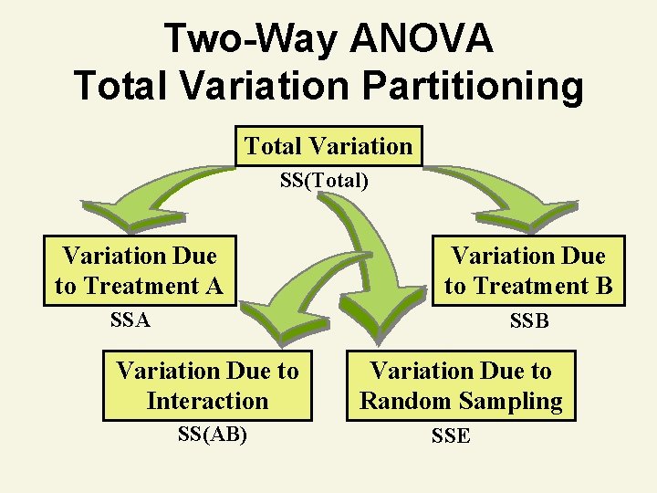 Two-Way ANOVA Total Variation Partitioning Total Variation SS(Total) Variation Due to Treatment A Variation