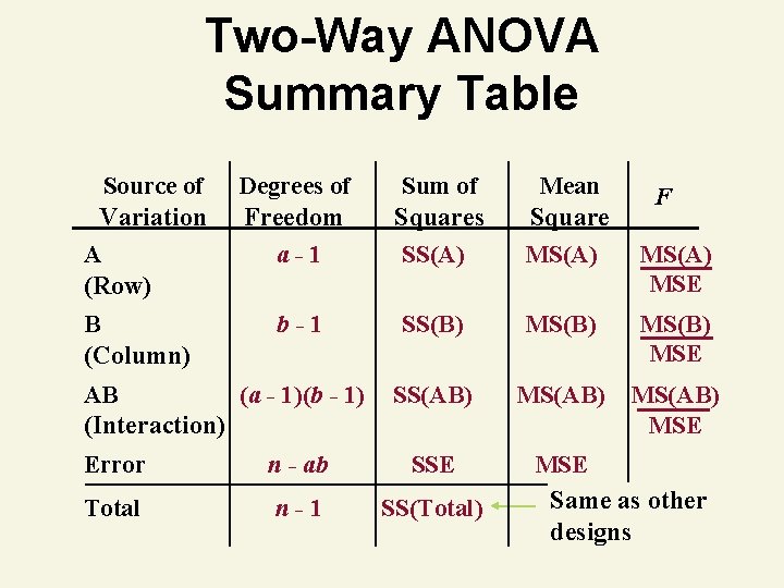Two-Way ANOVA Summary Table Source of Variation A (Row) B (Column) Degrees of Freedom