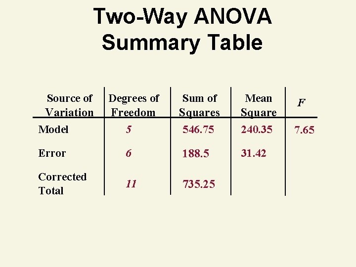 Two-Way ANOVA Summary Table Source of Variation Model Degrees of Freedom 5 Sum of