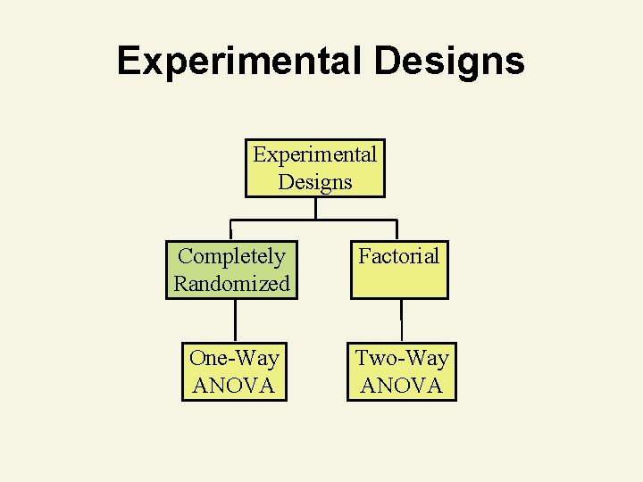 Experimental Designs Completely Randomized Factorial One-Way ANOVA Two-Way ANOVA 