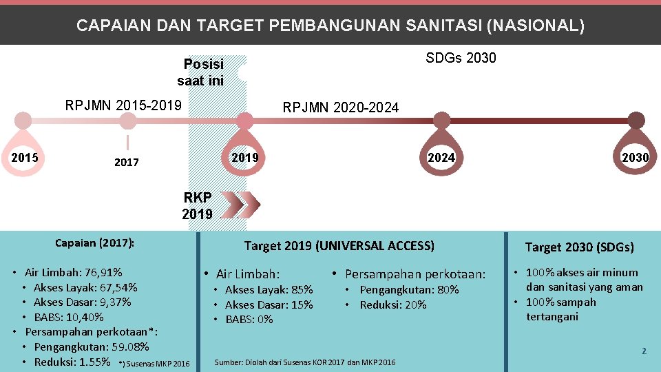 CAPAIAN DAN TARGET PEMBANGUNAN SANITASI (NASIONAL) SDGs 2030 Posisi saat ini RPJMN 2015 -2019