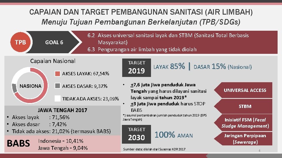 CAPAIAN DAN TARGET PEMBANGUNAN SANITASI (AIR LIMBAH) Menuju Tujuan Pembangunan Berkelanjutan (TPB/SDGs) TPB GOAL