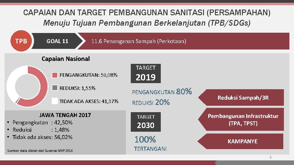 CAPAIAN DAN TARGET PEMBANGUNAN SANITASI (PERSAMPAHAN) Menuju Tujuan Pembangunan Berkelanjutan (TPB/SDGs) TPB GOAL 11