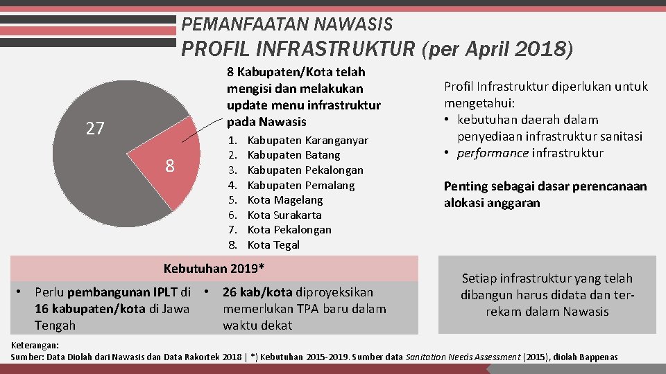 PEMANFAATAN NAWASIS PROFIL INFRASTRUKTUR (per April 2018) 8 Kabupaten/Kota telah mengisi dan melakukan update