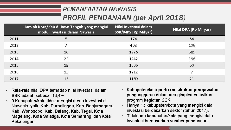 PEMANFAATAN NAWASIS PROFIL PENDANAAN (per April 2018) Jumlah Kota/Kab di Jawa Tengah yang mengisi