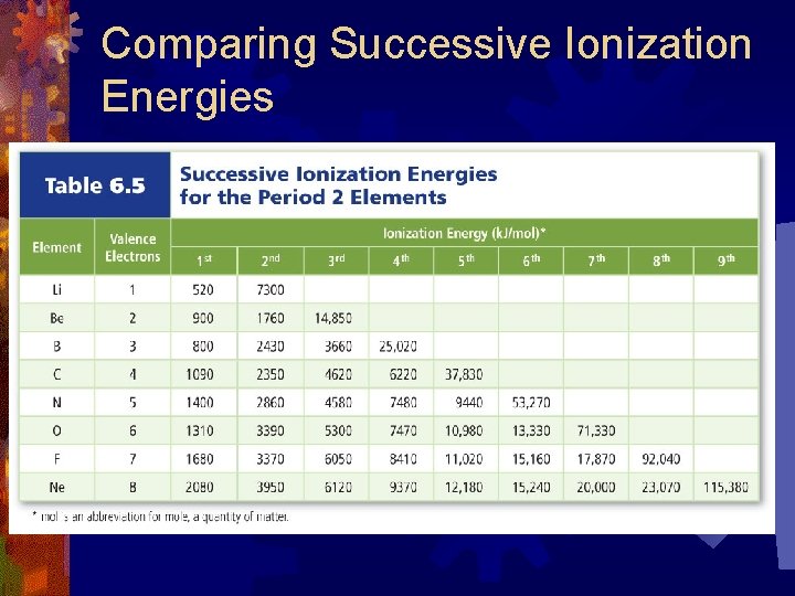 Comparing Successive Ionization Energies 