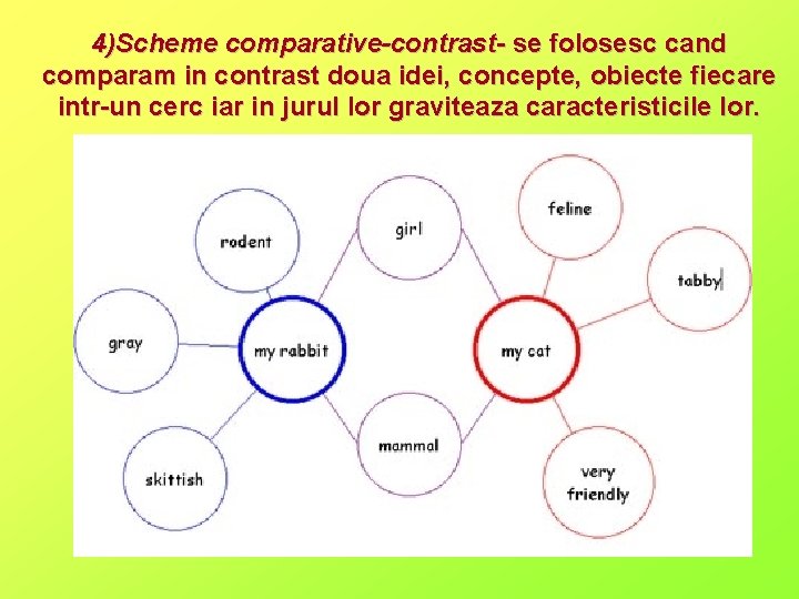 4)Scheme comparative-contrast- se folosesc cand comparam in contrast doua idei, concepte, obiecte fiecare intr-un