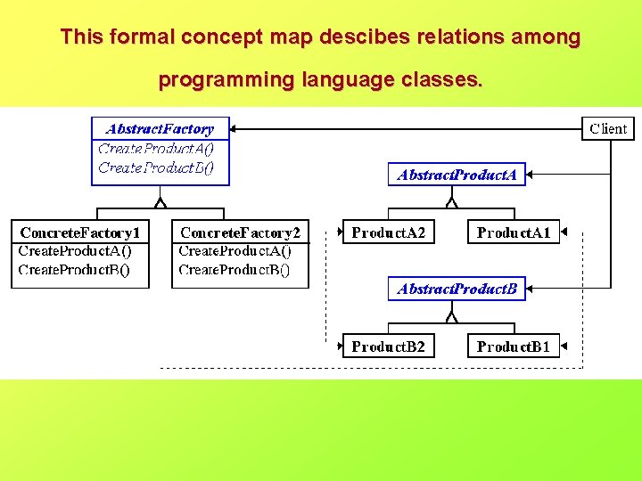 This formal concept map descibes relations among programming language classes. 