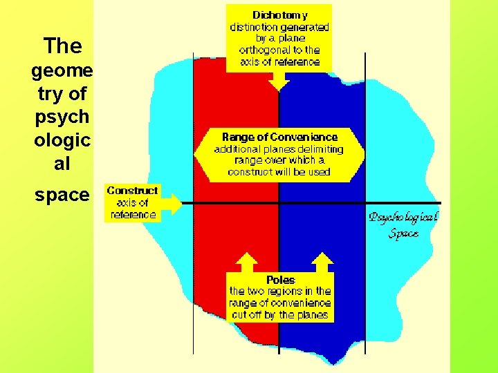 The geome try of psych ologic al space 