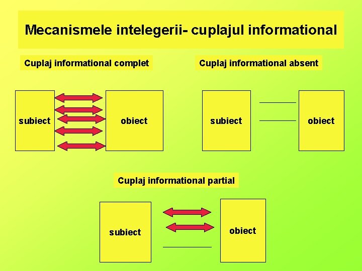 Mecanismele intelegerii- cuplajul informational Cuplaj informational complet subiect obiect Cuplaj informational absent subiect Cuplaj
