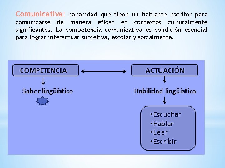 Comunicativa: capacidad que tiene un hablante escritor para comunicarse de manera eficaz en contextos