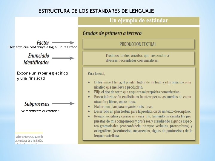 ESTRUCTURA DE LOS ESTANDARES DE LENGUAJE Elemento que contribuye a lograr un resultado Expone