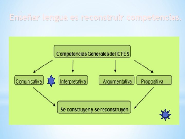 � Enseñar lengua es reconstruir competencias. 