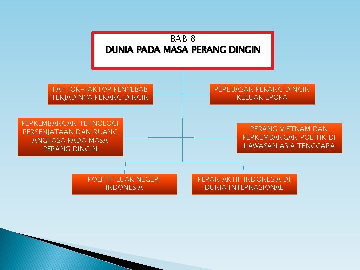 BAB 8 DUNIA PADA MASA PERANG DINGIN FAKTOR-FAKTOR PENYEBAB TERJADINYA PERANG DINGIN PERKEMBANGAN TEKNOLOGI