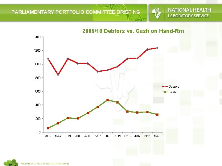 PARLIAMENTARY PORTFOLIO COMMITTEE BRIEFING 2009/10 Debtors vs. Cash on Hand-Rm 1400 1200 1000 800
