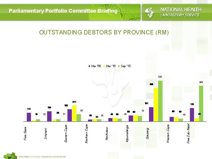 Parliamentary Portfolio Committee Briefing OUTSTANDING DEBTORS BY PROVINCE (RM) Mar '09 Mar '10 Sep