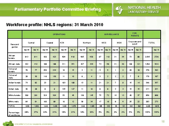 Parliamentary Portfolio Committee Briefing Workforce profile: NHLS regions: 31 March 2010 OPERATIONS Central Race