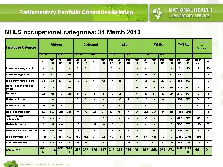 Parliamentary Portfolio Committee Briefing NHLS occupational categories: 31 March 2010 African Employee Category Female