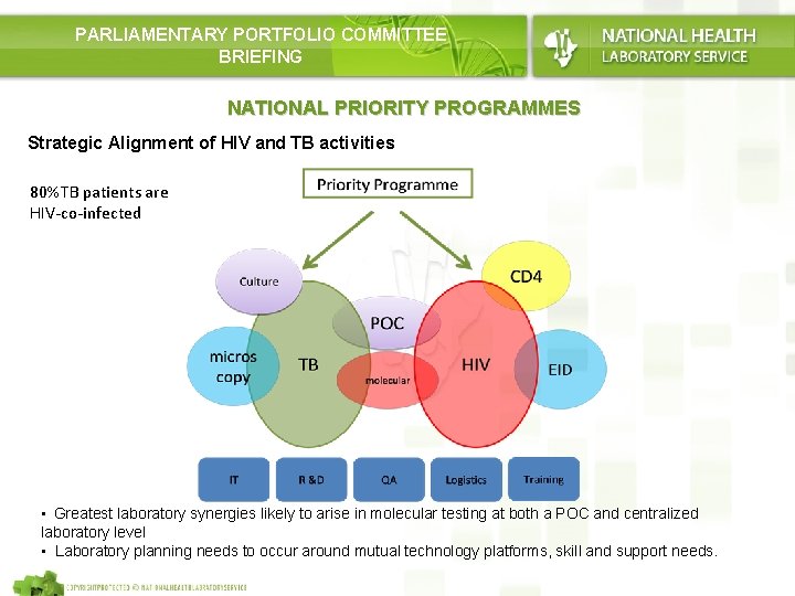 PARLIAMENTARY PORTFOLIO COMMITTEE BRIEFING NATIONAL PRIORITY PROGRAMMES Strategic Alignment of HIV and TB activities