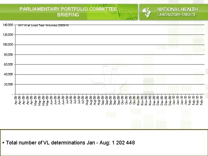 140, 000 Apr-09 Apr-09 May-09 Jun-09 Jul-09 Jul-09 Aug-09 Sep-09 Sep-09 Oct-09 Nov-09 Dec-09