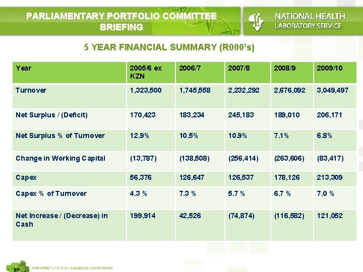 PARLIAMENTARY PORTFOLIO COMMITTEE BRIEFING 5 YEAR FINANCIAL SUMMARY (R 000’s) Year 2005/6 ex KZN