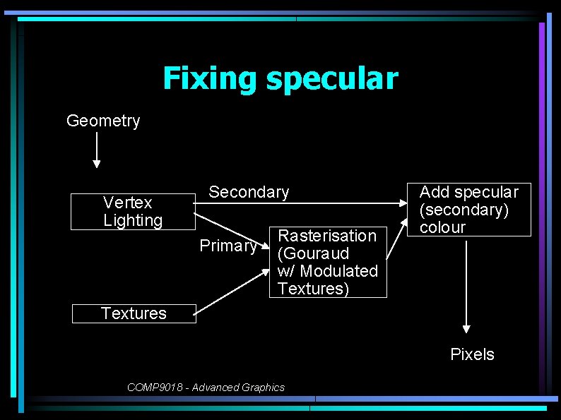 Fixing specular Geometry Vertex Lighting Secondary Primary Rasterisation (Gouraud w/ Modulated Textures) Add specular