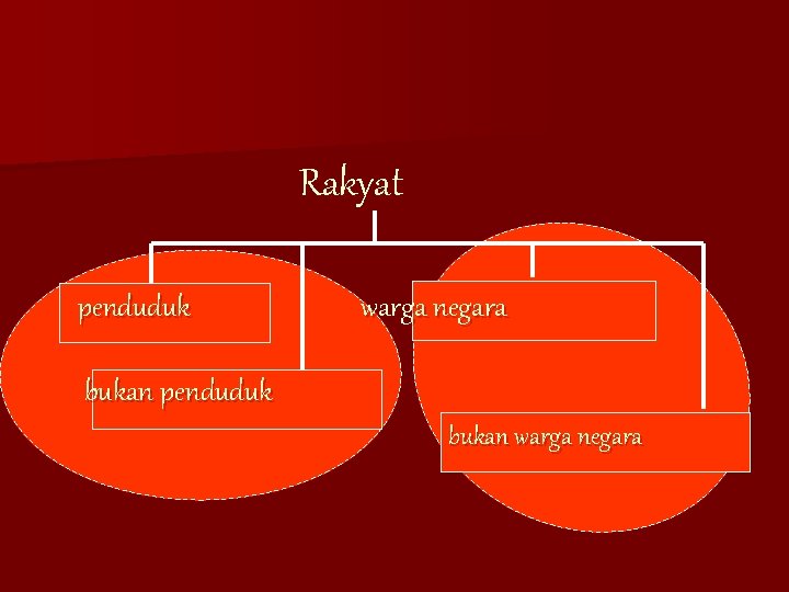 Rakyat penduduk warga negara bukan penduduk bukan warga negara 