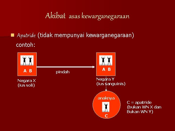 Akibat asas kewarganegaraan n Apatride (tidak mempunyai kewarganegaraan) contoh: A B Negara X (ius