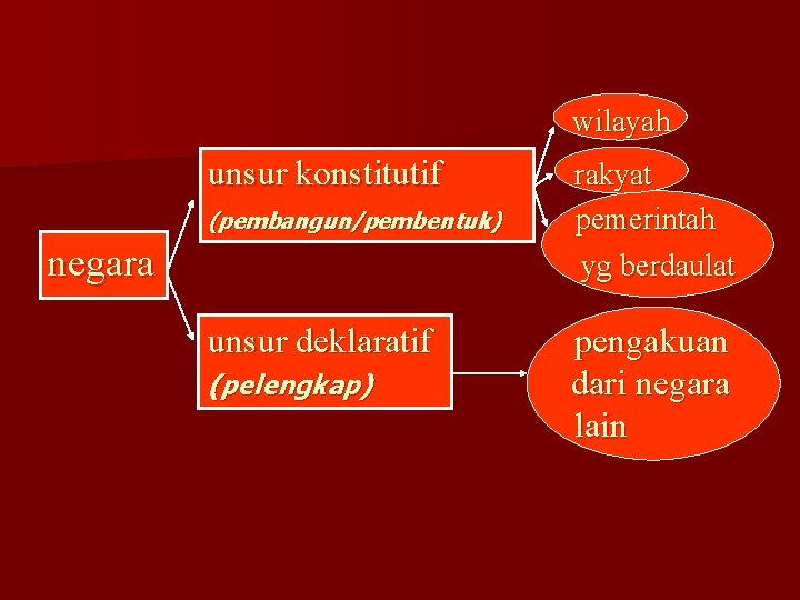 wilayah unsur konstitutif (pembangun/pembentuk) negara unsur deklaratif (pelengkap) rakyat pemerintah yg berdaulat pengakuan dari