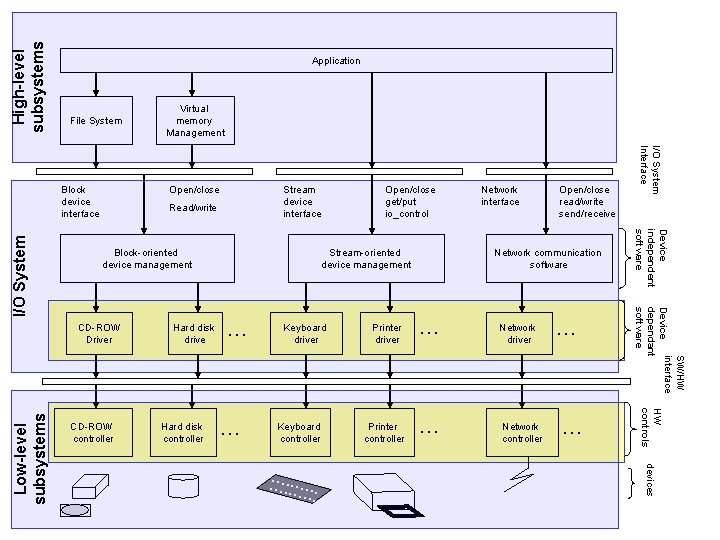 High-level subsystems Application File System Read/write Block-oriented device management … … Keyboard driver Keyboard