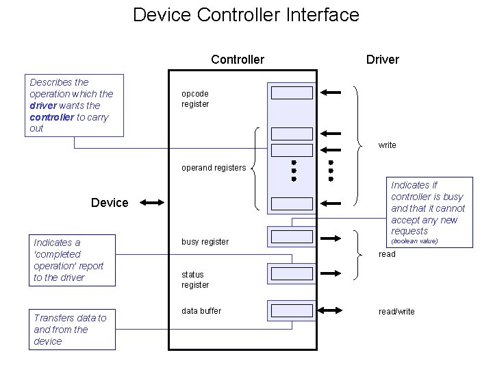 Device Controller Interface Controller Describes the operation which the driver wants the controller to