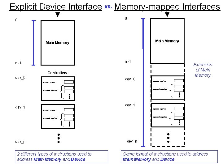 Explicit Device Interface vs. Memory-mapped Interfaces 0 0 Main Memory n -1 Extension of