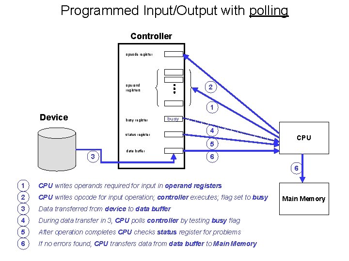 Programmed Input/Output with polling Controller opcode register operand registers 2 1 Device busy register